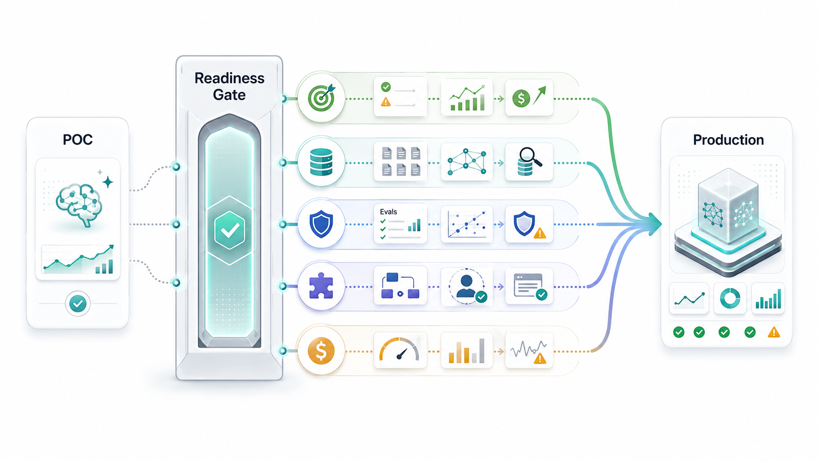 GenAI production readiness gate showing a pilot moving through use case, data, evaluation, controls, integration, cost, and monitoring checks