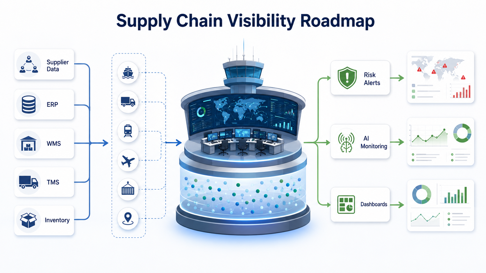 Supply chain visibility software roadmap showing supplier data, ERP, WMS, TMS, inventory, risk alerts, AI monitoring, and dashboards