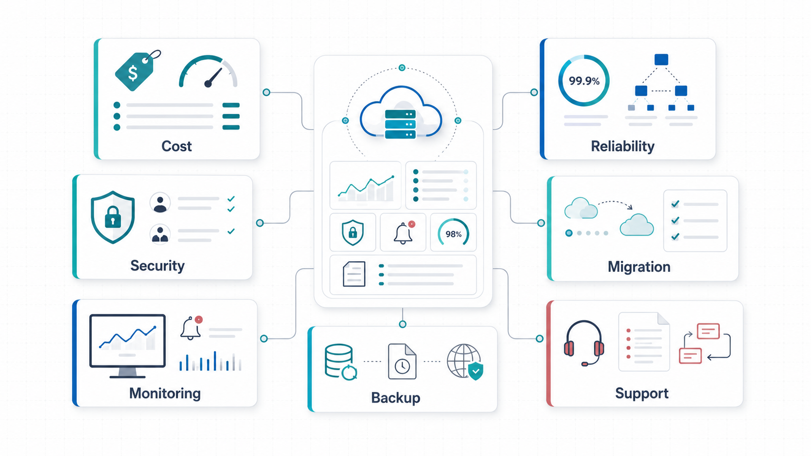 Managed cloud services checklist showing cost control, security, monitoring, reliability, migration, backup and disaster recovery, and support ownership