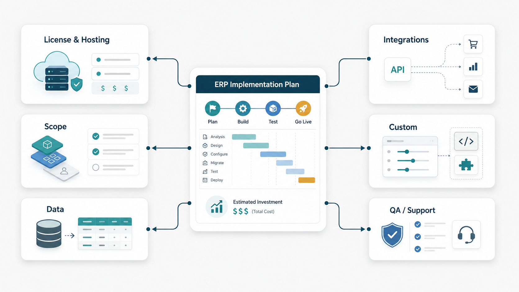 Odoo ERP implementation cost map with licensing, module scope, data migration, integrations, customization, QA, and support drivers