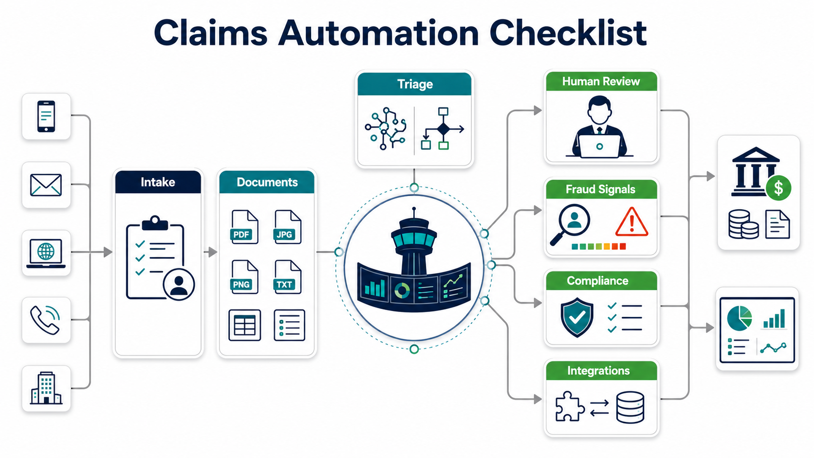 Insurance claims automation software workflow showing intake, documents, triage, fraud signals, compliance, integrations, and human review