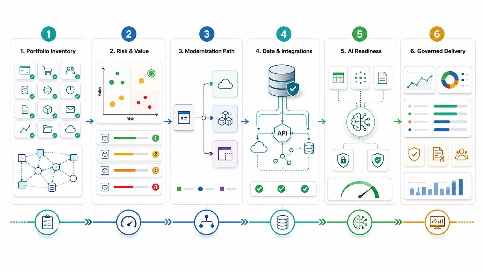 Enterprise application modernization roadmap infographic showing portfolio inventory, risk scoring, modernization paths, data readiness, AI readiness, and governed delivery