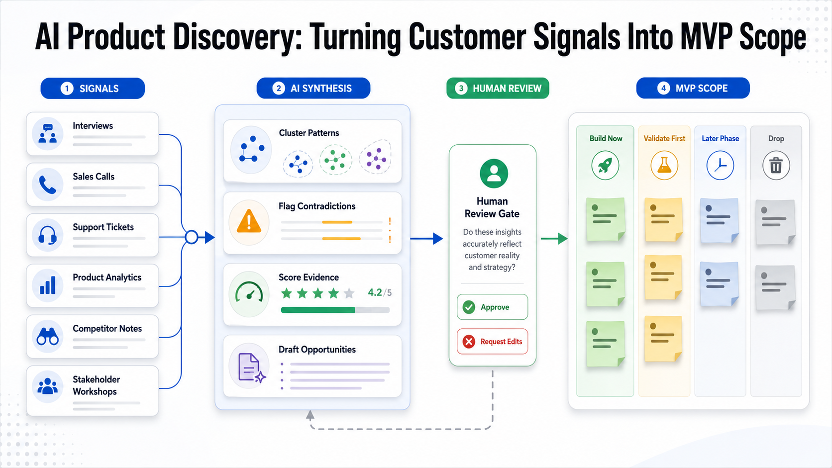 AI product discovery workflow showing customer signals moving through AI-assisted synthesis, human review, and MVP scope decisions