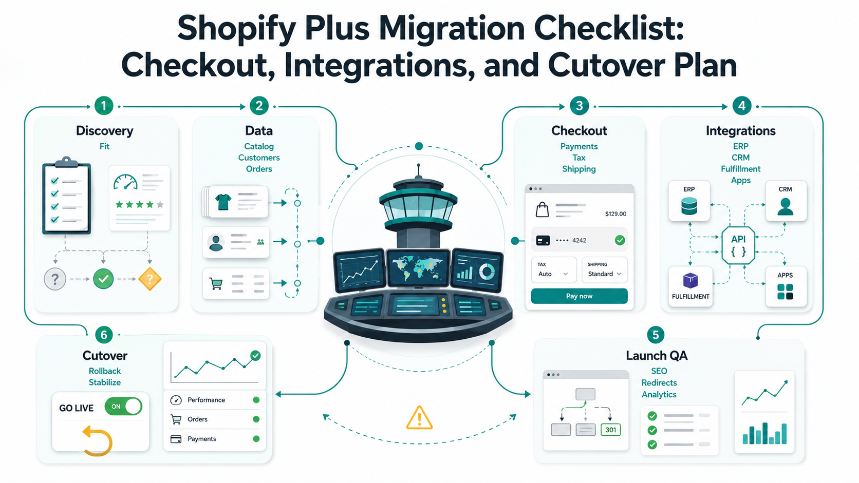 Shopify Plus migration workflow showing discovery, data migration, checkout, integrations, SEO analytics, cutover, and stabilization stages