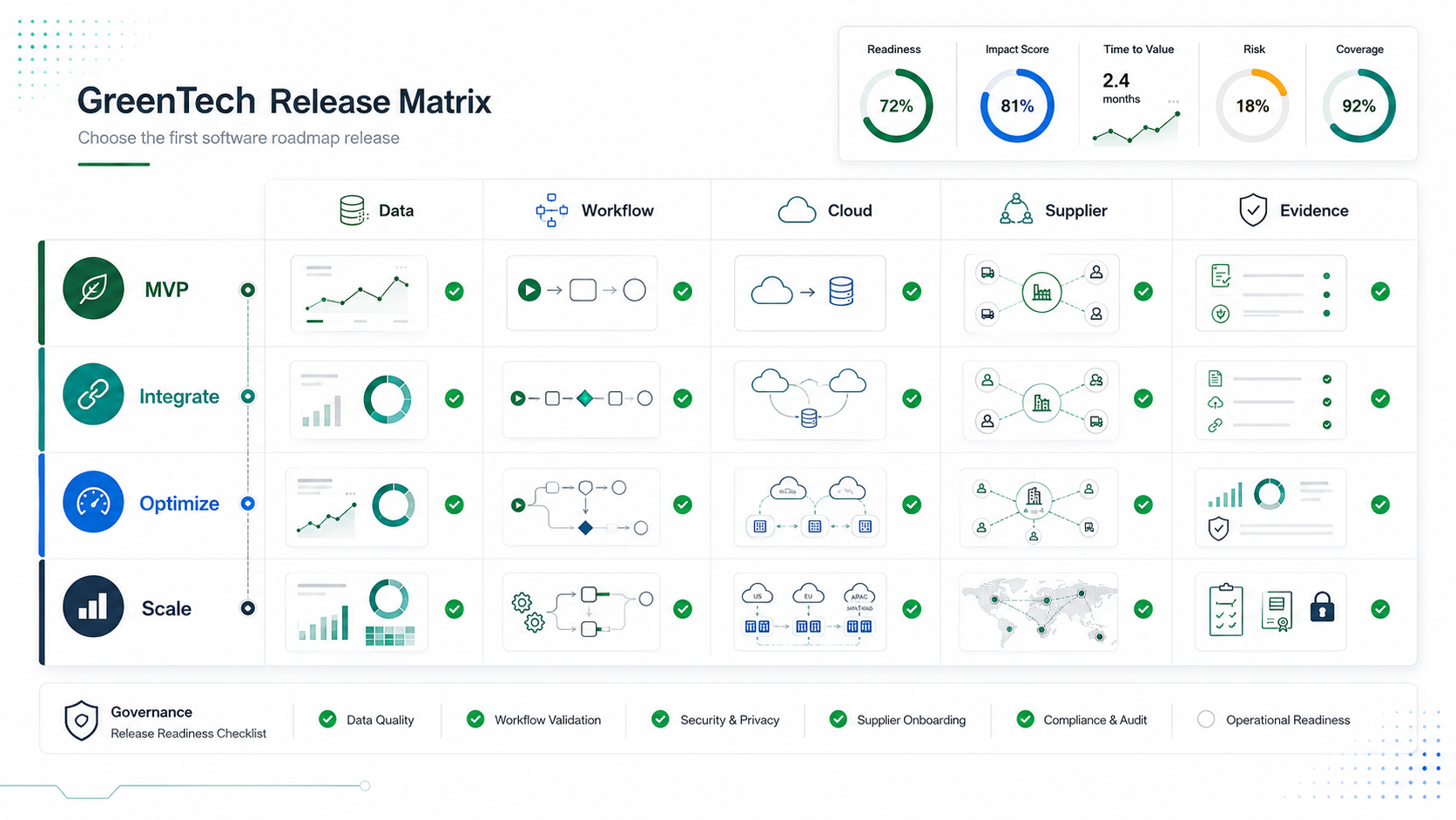 GreenTech software roadmap matrix showing data, workflows, cloud efficiency, supplier visibility, and evidence layers