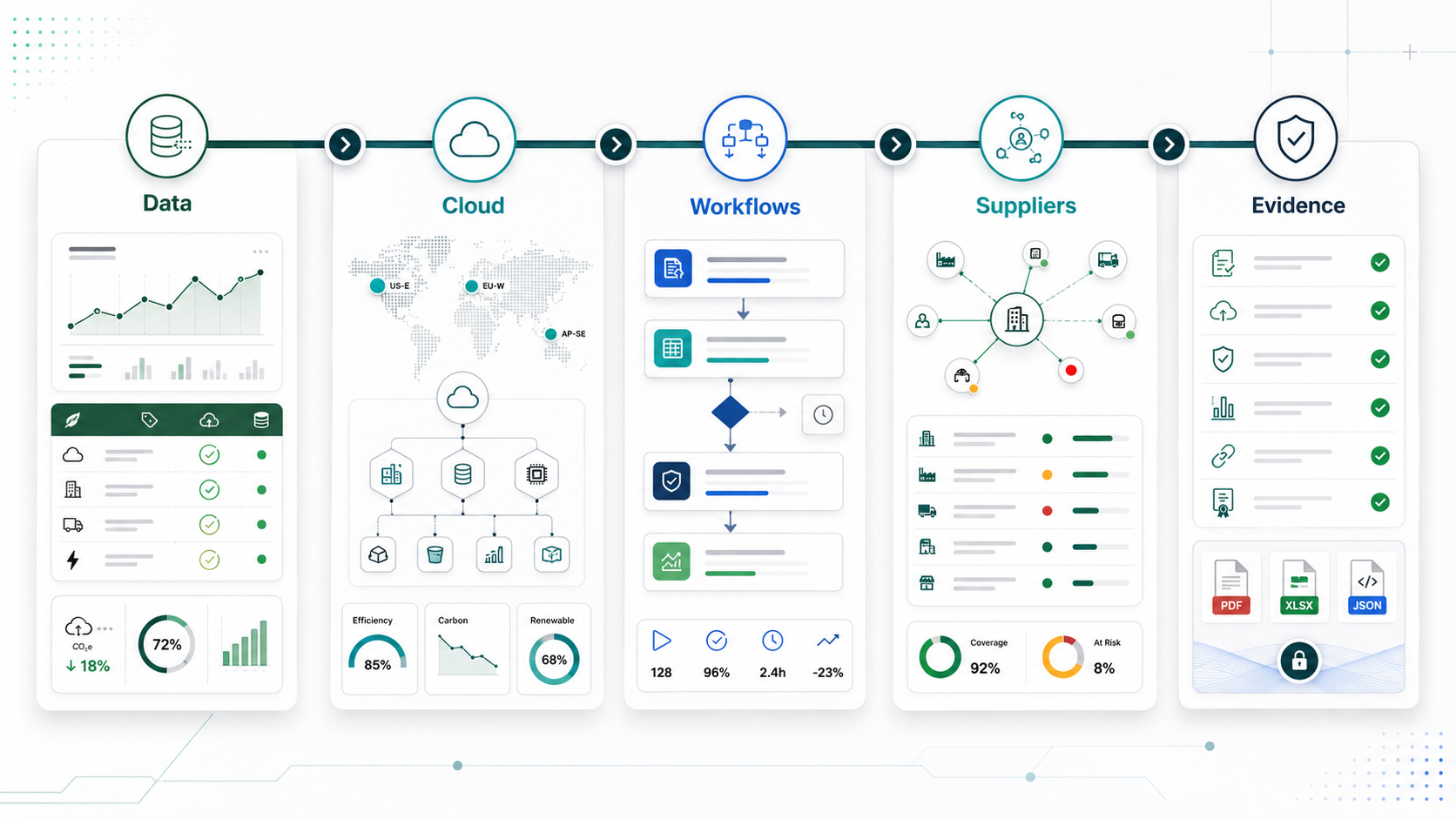 GreenTech software development roadmap connecting sustainability data, cloud efficiency, product workflows, supplier visibility, and governance evidence