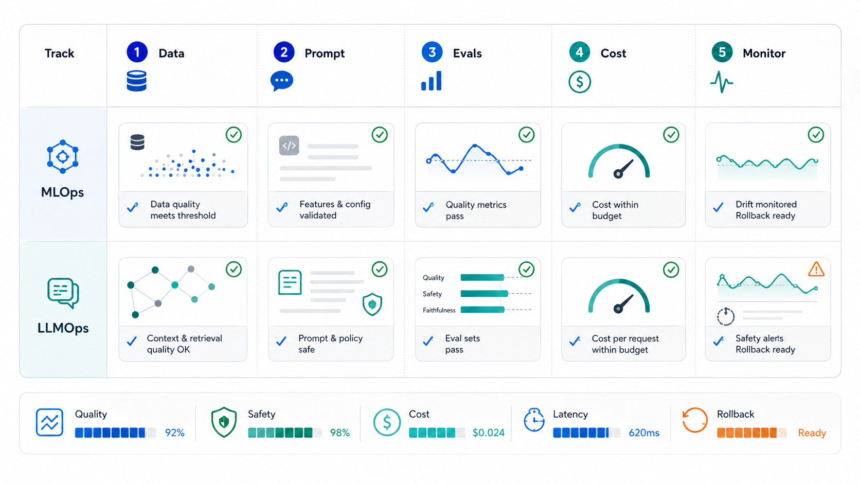LLMOps and MLOps release gate matrix covering data, prompts, RAG, evals, safety, cost, monitoring, and rollback