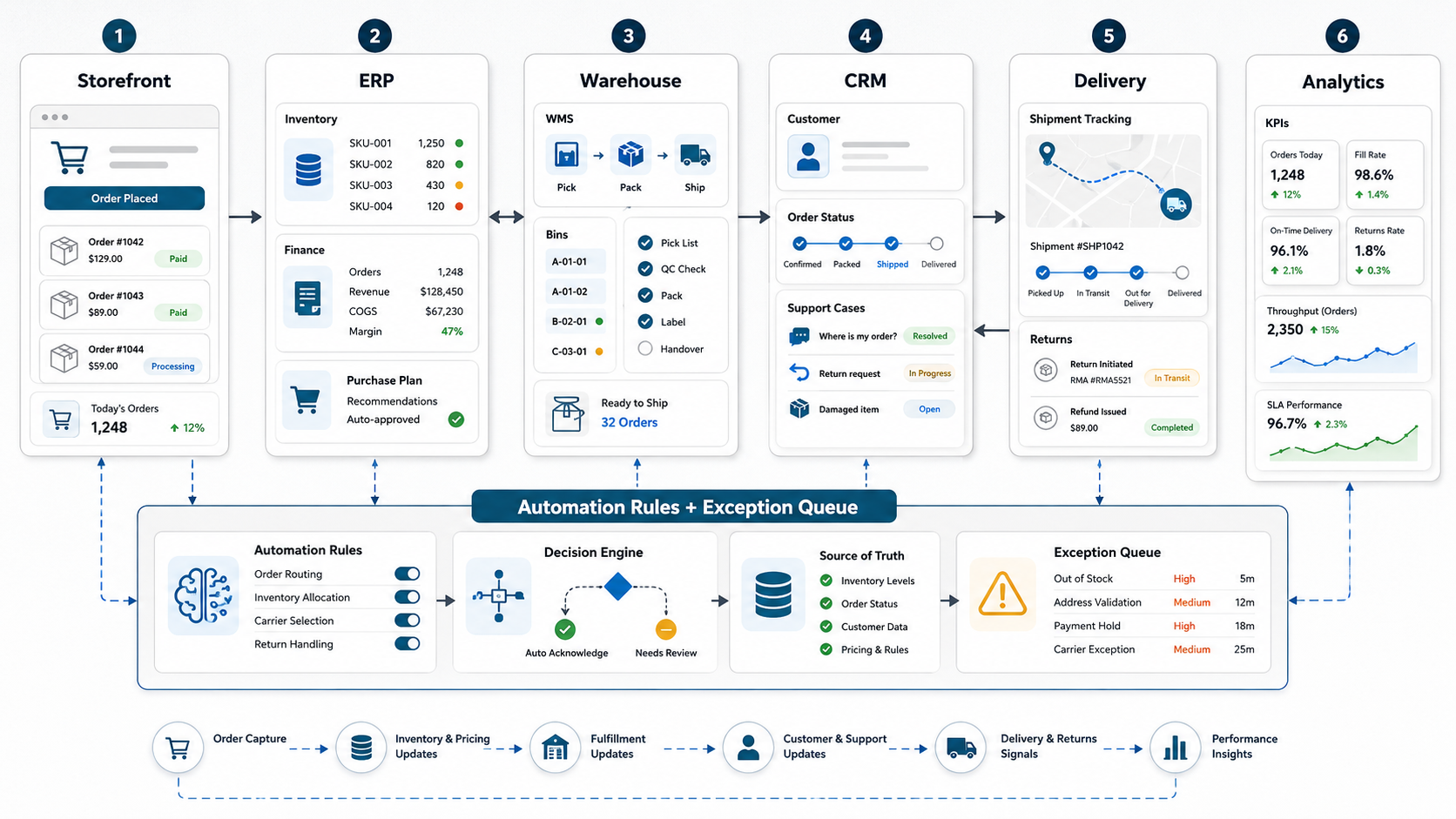 eCommerce order fulfillment automation infographic showing storefront, ERP, warehouse, CRM, delivery, analytics, automation rules, and exception queues