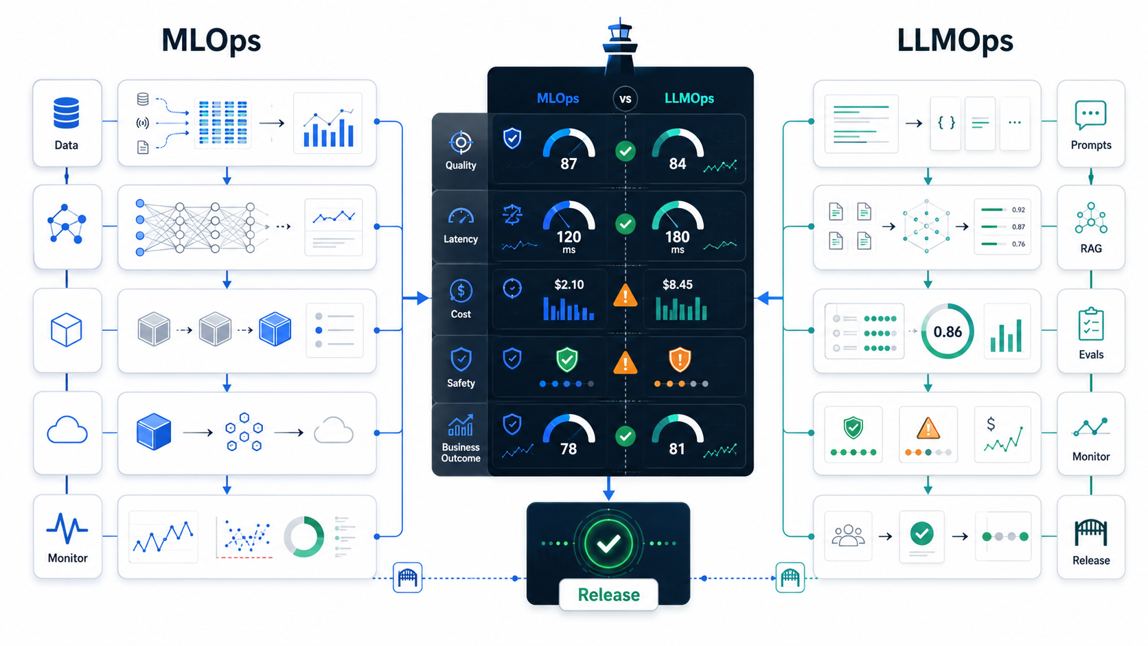 LLMOps vs MLOps operating model comparing data pipelines, prompts, RAG, evals, monitoring, safety, and release gates