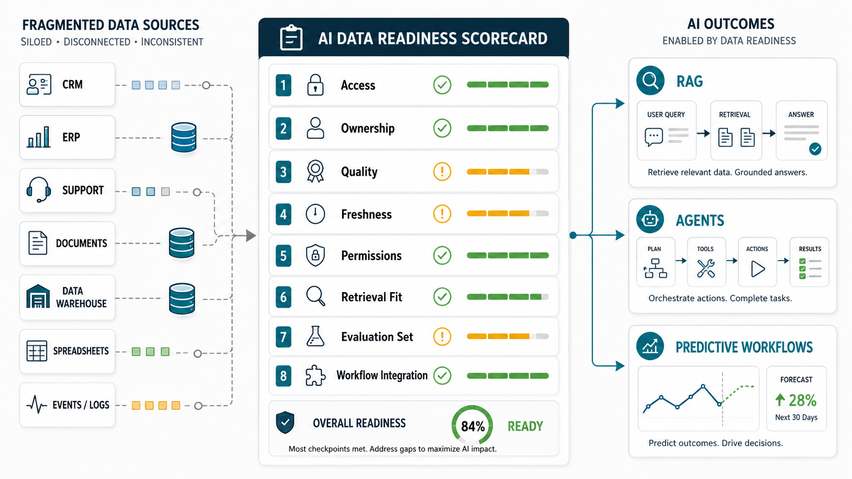 AI data readiness checklist infographic showing source systems, readiness scorecard checkpoints, and RAG, agent, and predictive workflow outputs