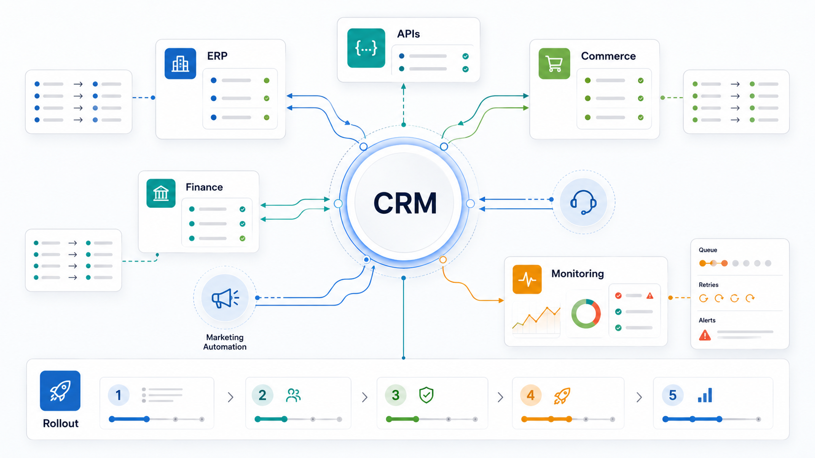 Salesforce integration roadmap showing CRM, ERP, eCommerce, accounting, APIs, monitoring, and rollout phases