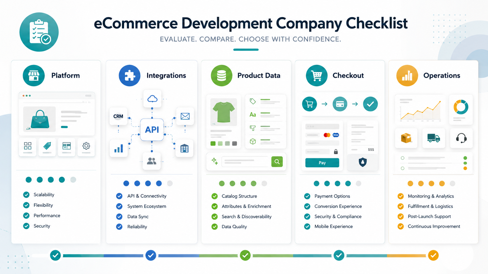 eCommerce development company checklist showing platform fit, integrations, product data, checkout conversion, and operations
