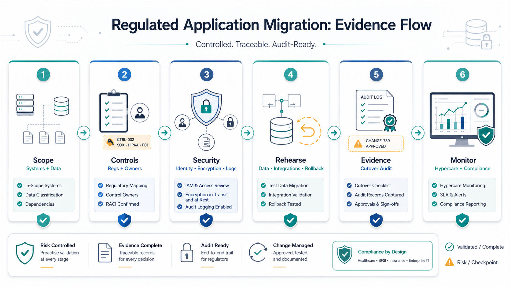 Regulated application migration checklist infographic showing data scope, compliance mapping, security controls, rehearsal, audit evidence, and hypercare monitoring