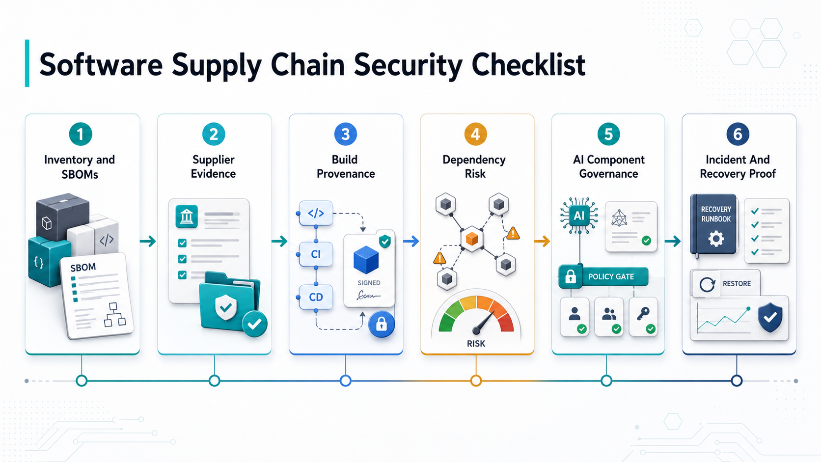 Software supply chain security checklist infographic showing SBOMs, supplier evidence, build provenance, AI dependencies, incident drills, and recovery proof