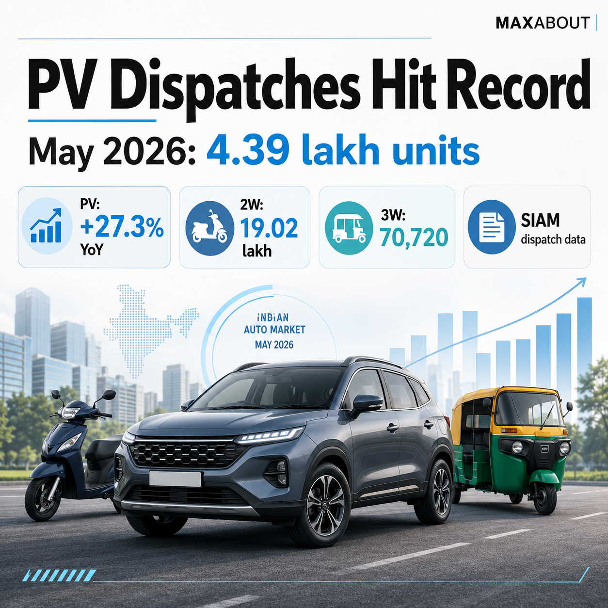 SIAM May 2026 auto sales dispatch infographic