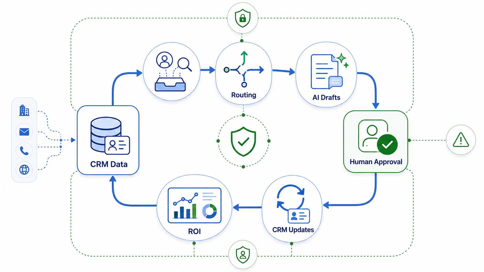 AI sales agent implementation roadmap showing CRM data, routing, AI drafts, human approval, CRM updates, ROI, and monitoring