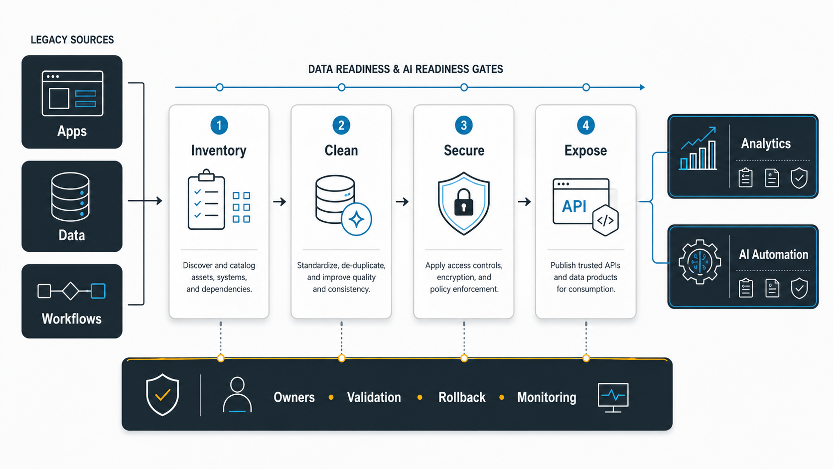 Data and AI readiness gate workflow showing legacy apps, data, workflows, inventory, cleanup, security, exposure, analytics, and AI automation outcomes