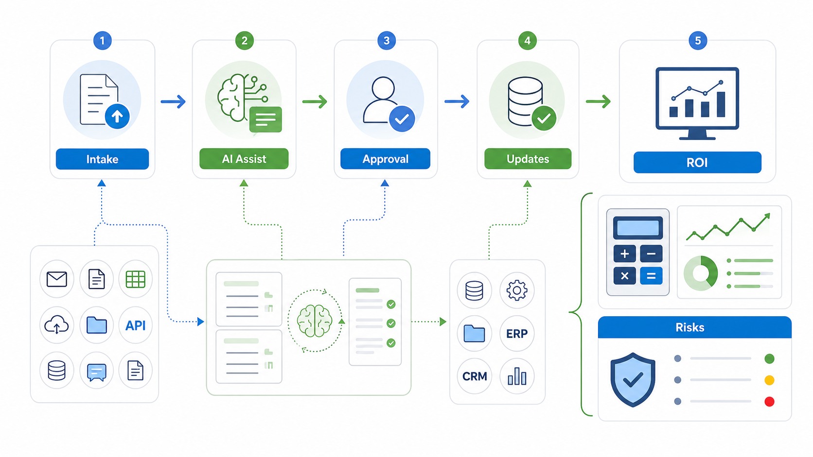 Back-office AI workflow automation ROI model showing intake, AI assist, approval, updates, ROI, and risk controls