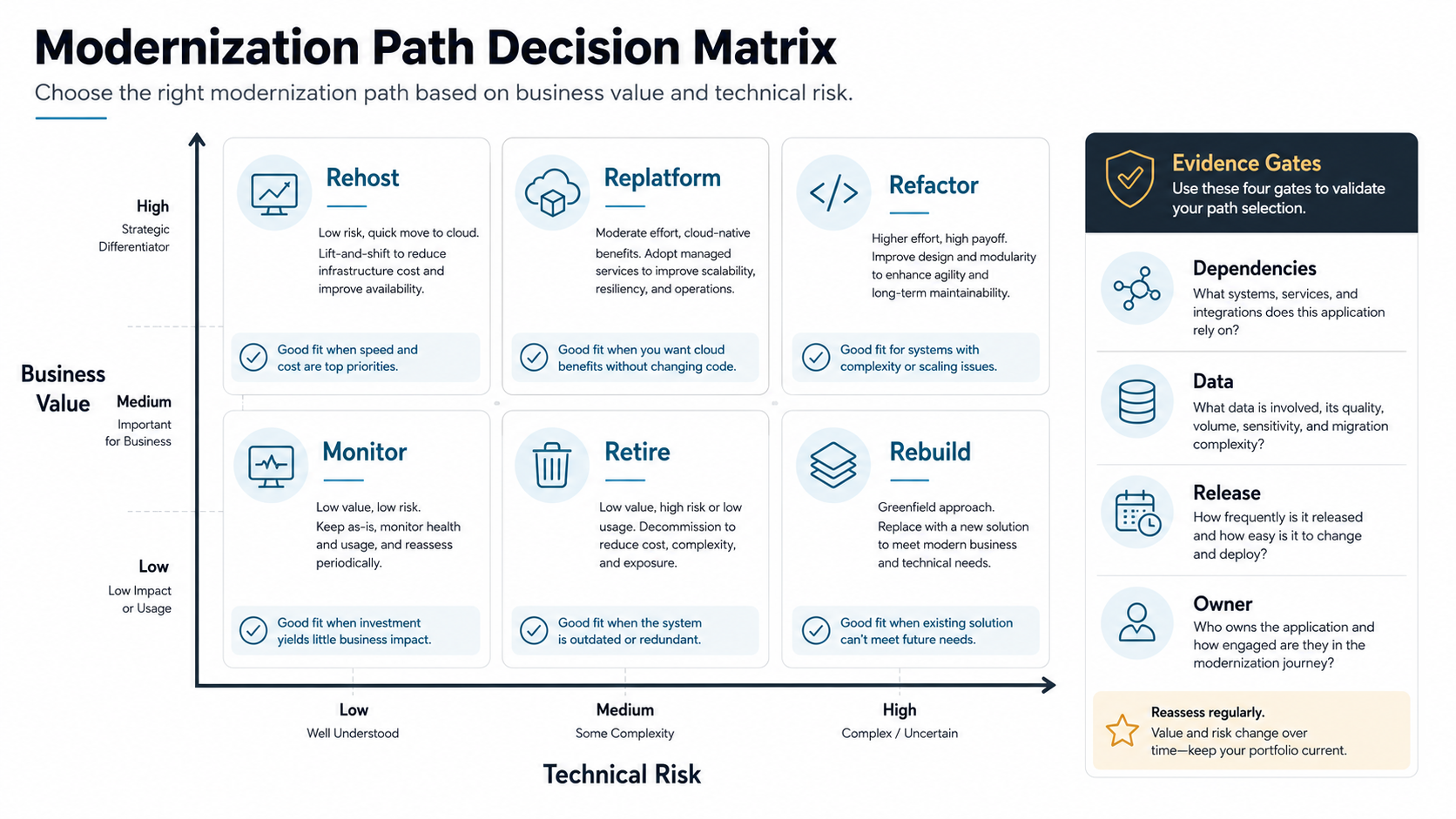 Enterprise modernization path decision matrix showing monitor, retire, rehost, replatform, refactor, and rebuild choices by business value and technical risk