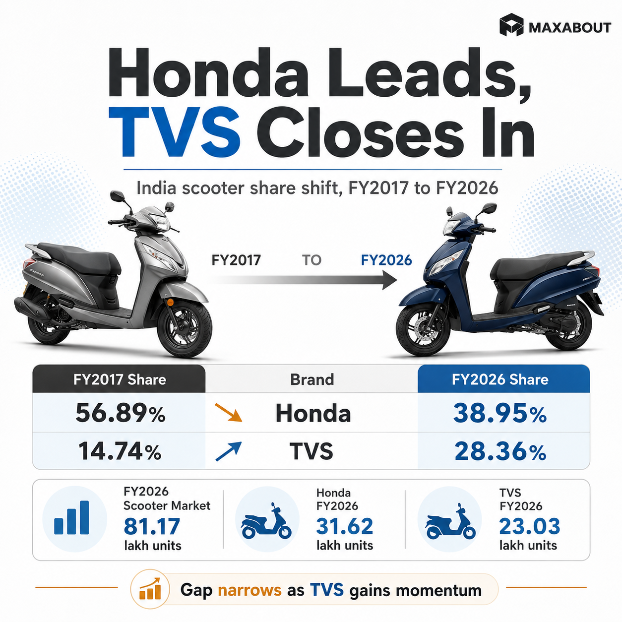 Honda vs TVS scooter market share infographic for FY2017 to FY2026