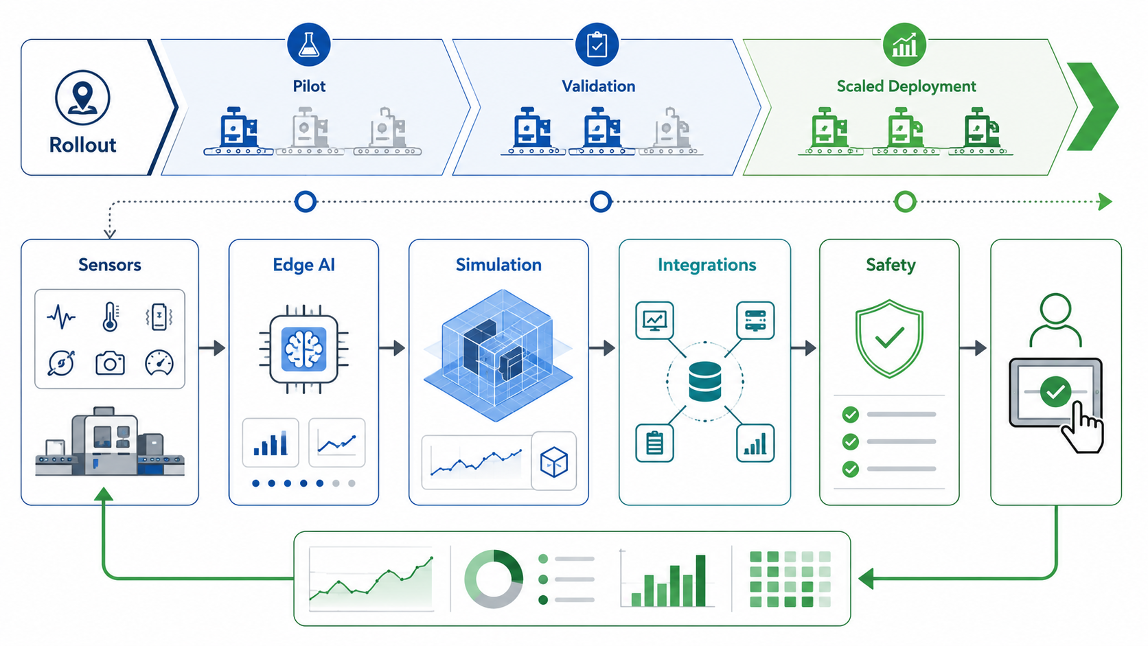 Physical AI software roadmap for manufacturing showing sensors, edge AI, simulation, integrations, safety, and rollout