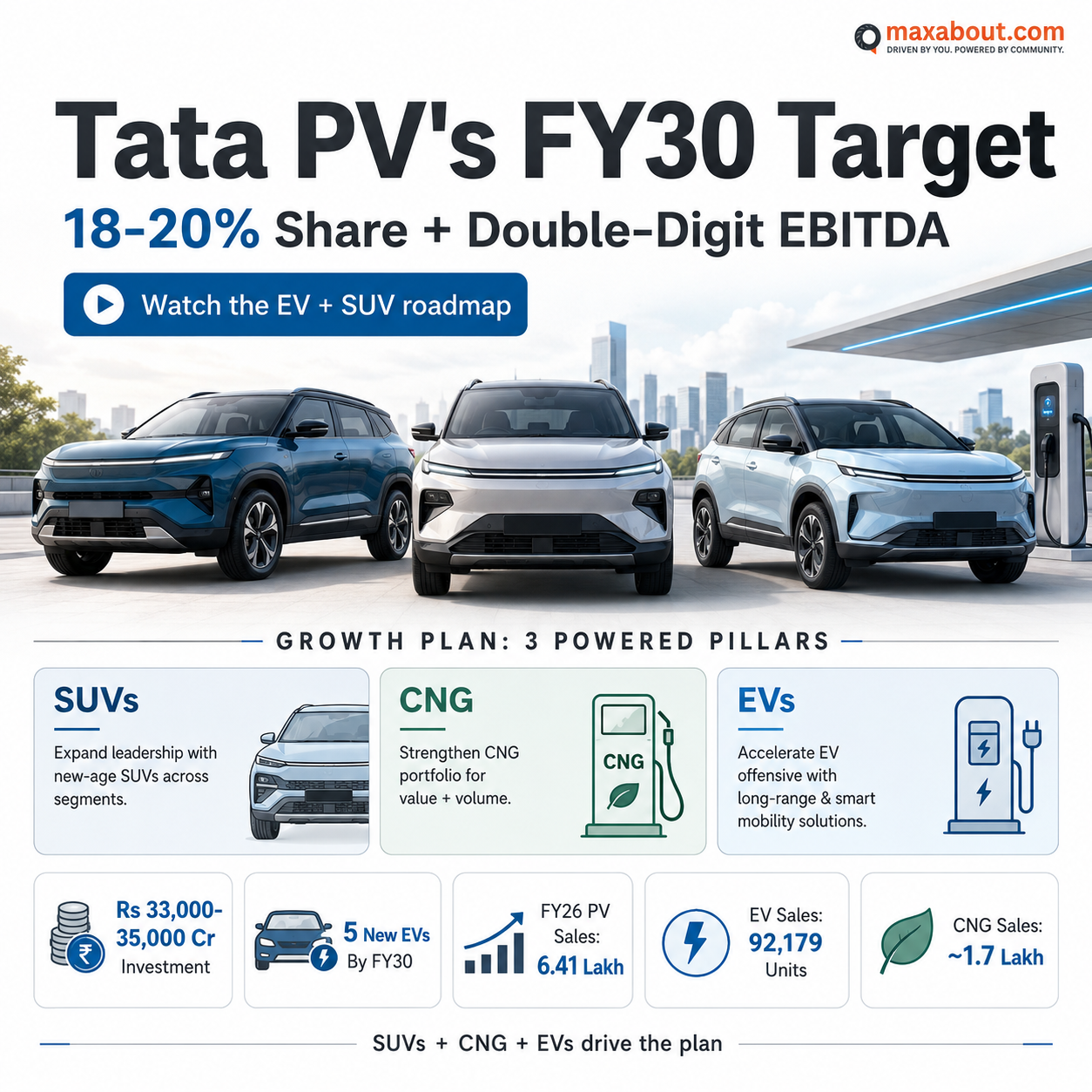 Tata Motors PV FY30 roadmap infographic with EV CNG and SUV growth facts