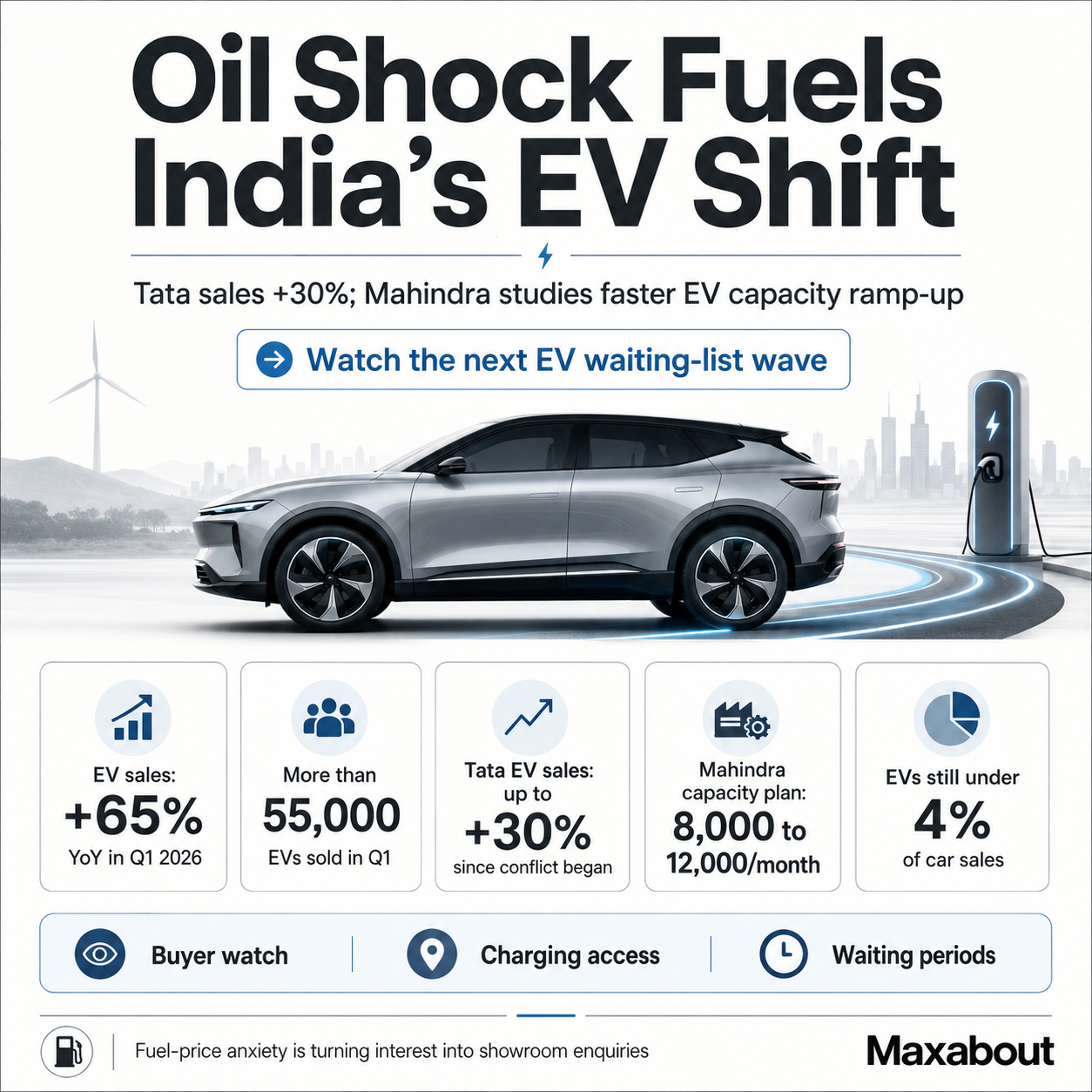 India EV demand infographic with Tata EV sales and Mahindra production capacity figures