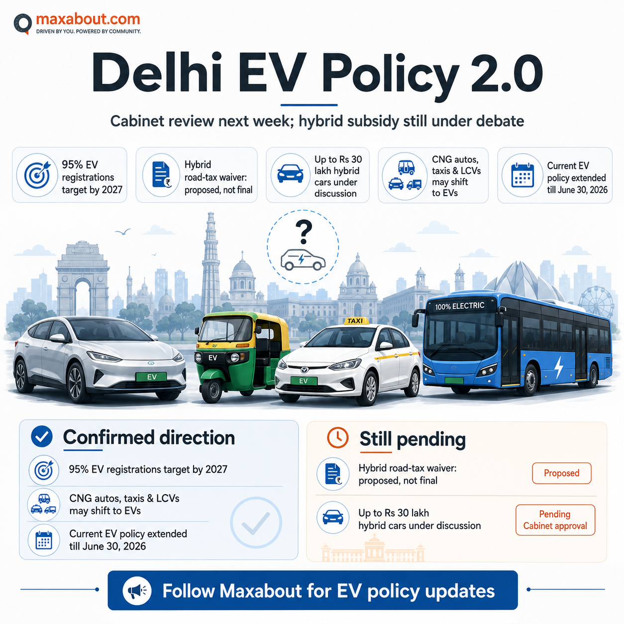 Delhi EV Policy 2.0 infographic showing hybrid subsidy debate and 95 percent EV target