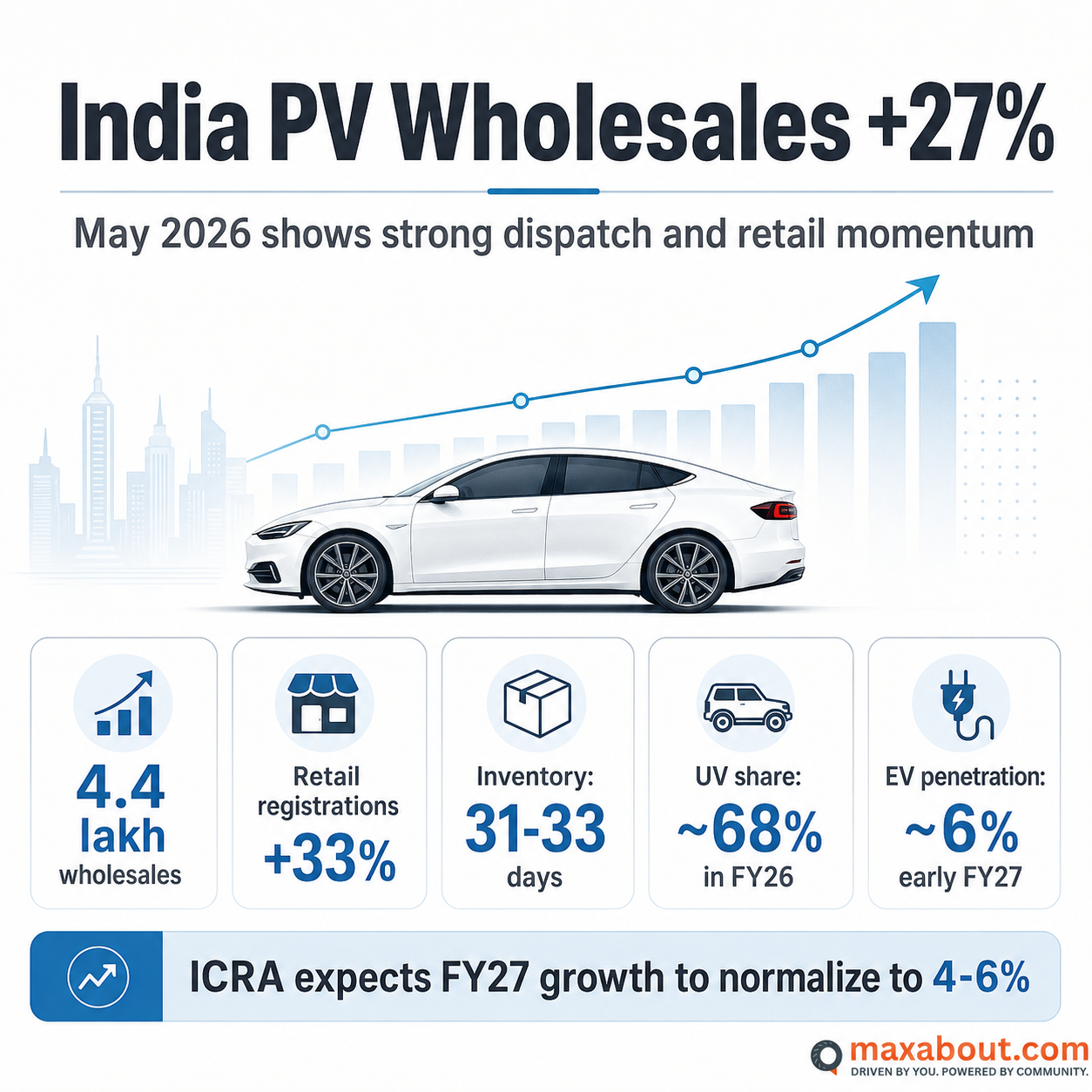 India PV wholesales 27 percent May 2026 infographic