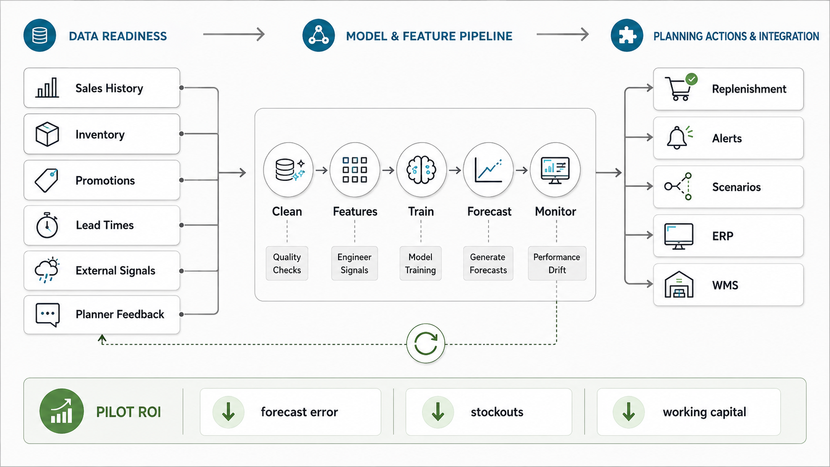 AI demand forecasting implementation loop showing data readiness, model pipeline, ERP integration, planning actions, and pilot ROI metrics