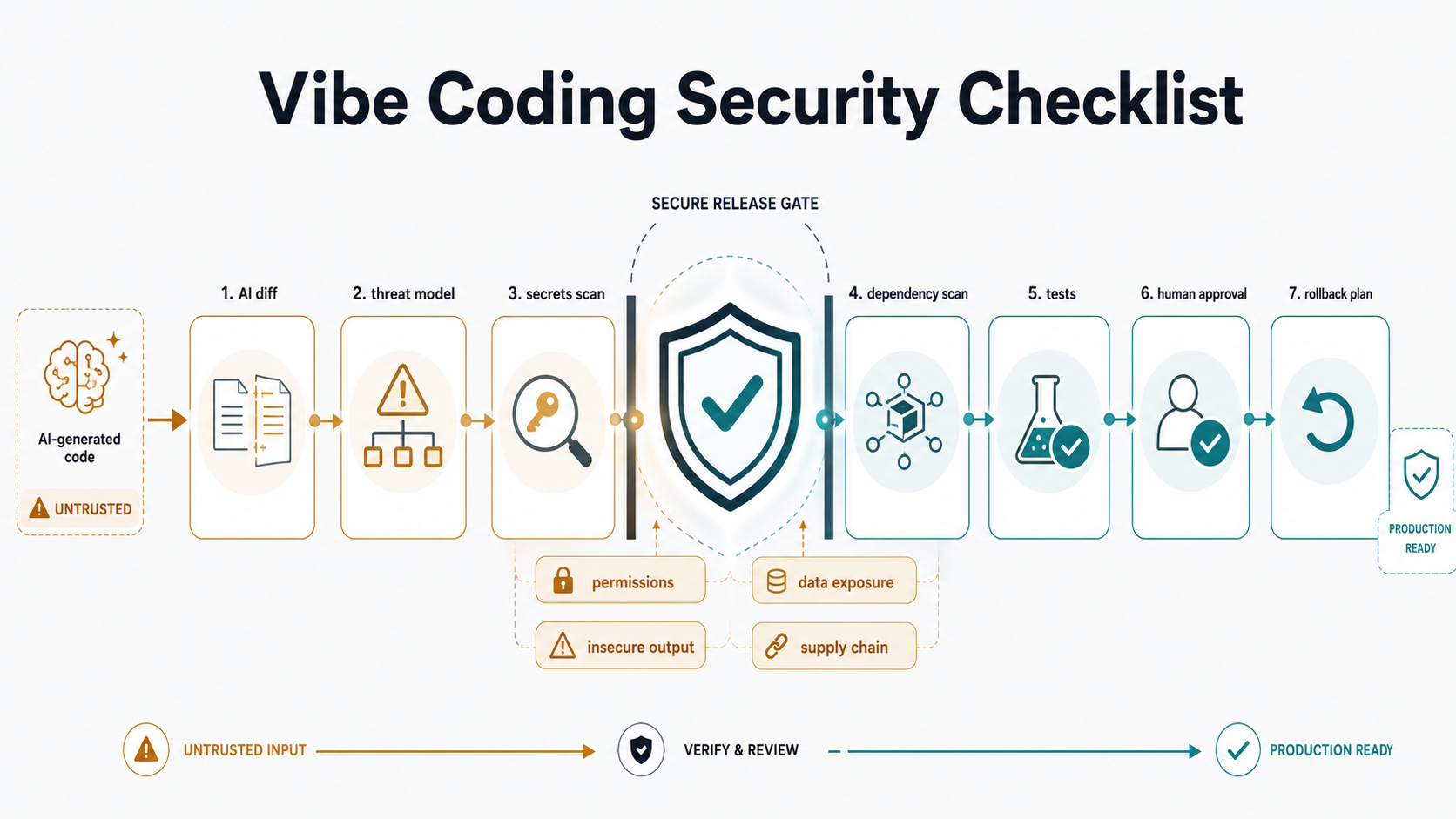Vibe coding security checklist infographic showing AI diff review, threat modeling, scans, tests, human approval, and rollback before release