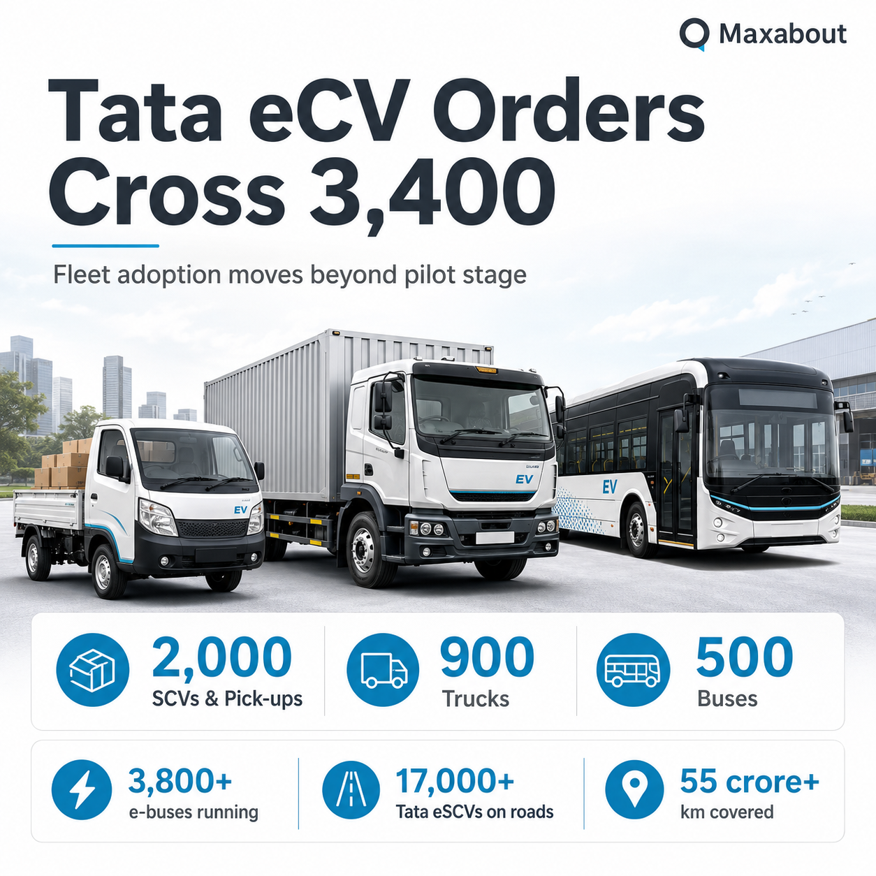 Tata eCV order mix infographic showing 2000 SCVs 900 trucks and 500 buses