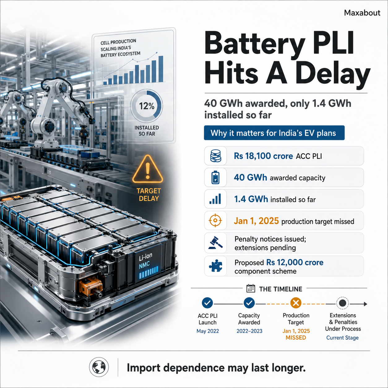 ACC battery PLI India capacity gap infographic showing 40 GWh awarded and 1.4 GWh installed