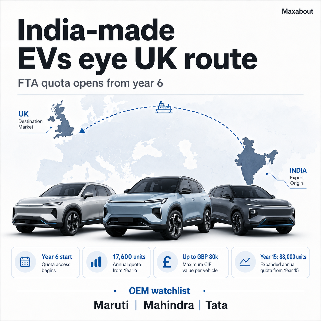 India UK FTA EV export quota infographic with Maruti Mahindra and Tata watchlist