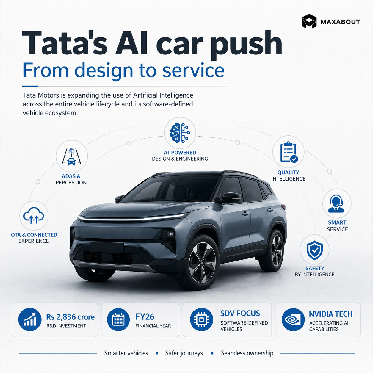Tata Motors AI car push infographic showing SDV ADAS OTA quality service and safety