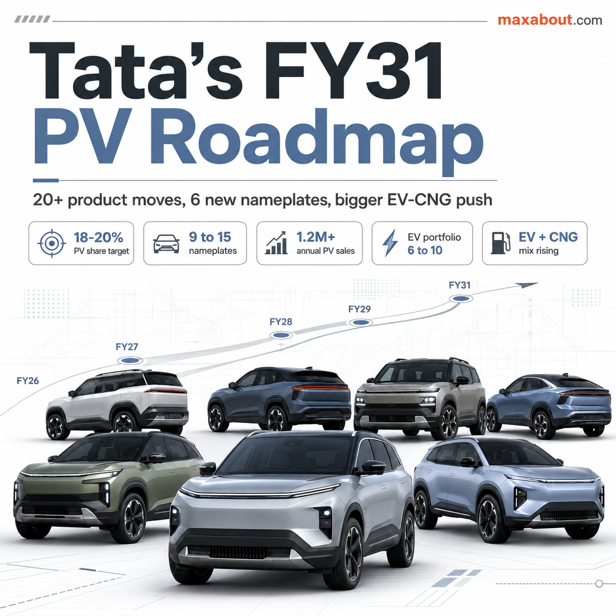 Tata Motors FY31 PV roadmap infographic showing nameplate and EV CNG targets