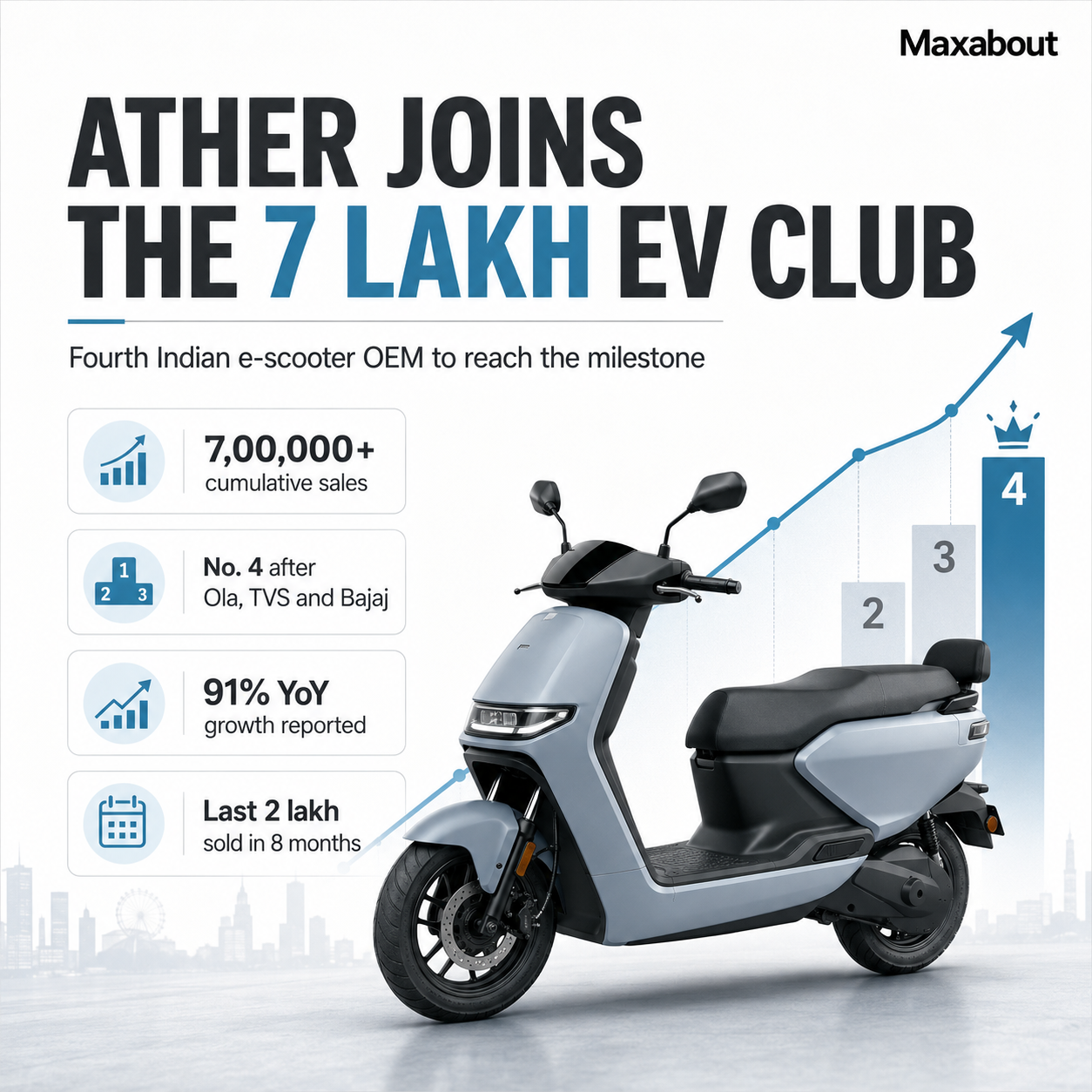 Ather joins India's 7 lakh electric scooter sales club infographic