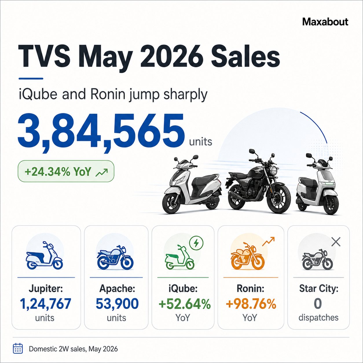 TVS May 2026 sales infographic with iQube and Ronin growth