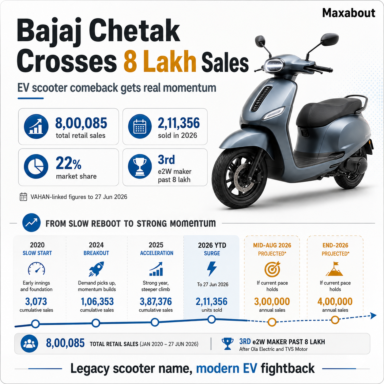 Bajaj Chetak electric scooter sales milestone infographic