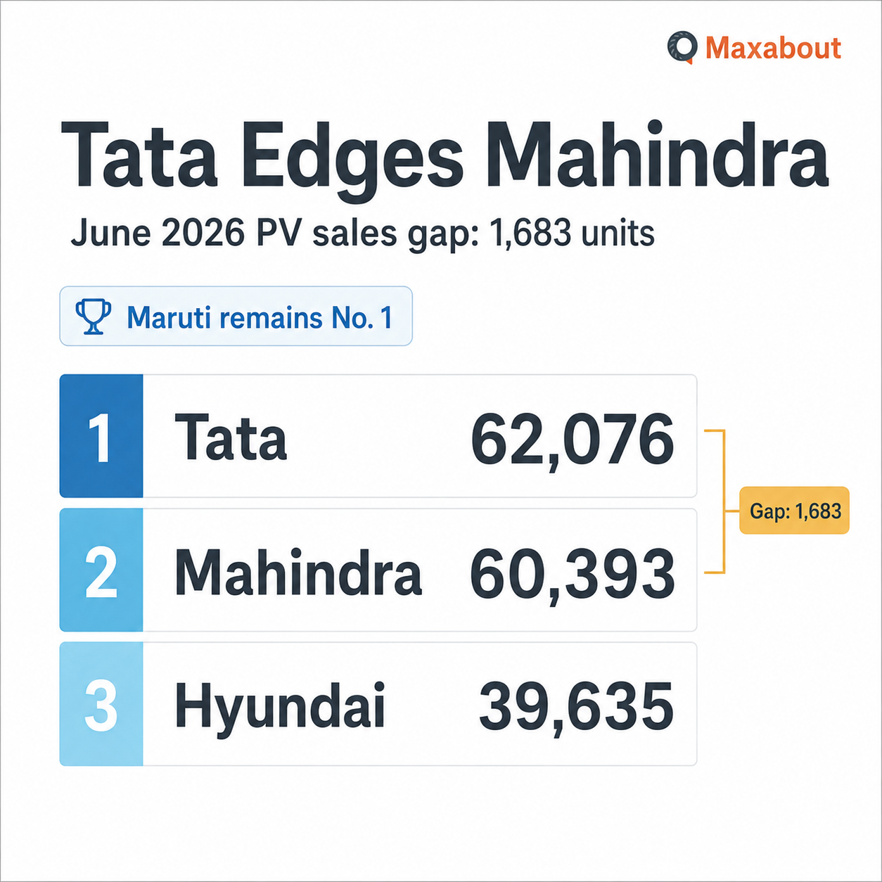 June 2026 PV sales Tata Mahindra Hyundai infographic