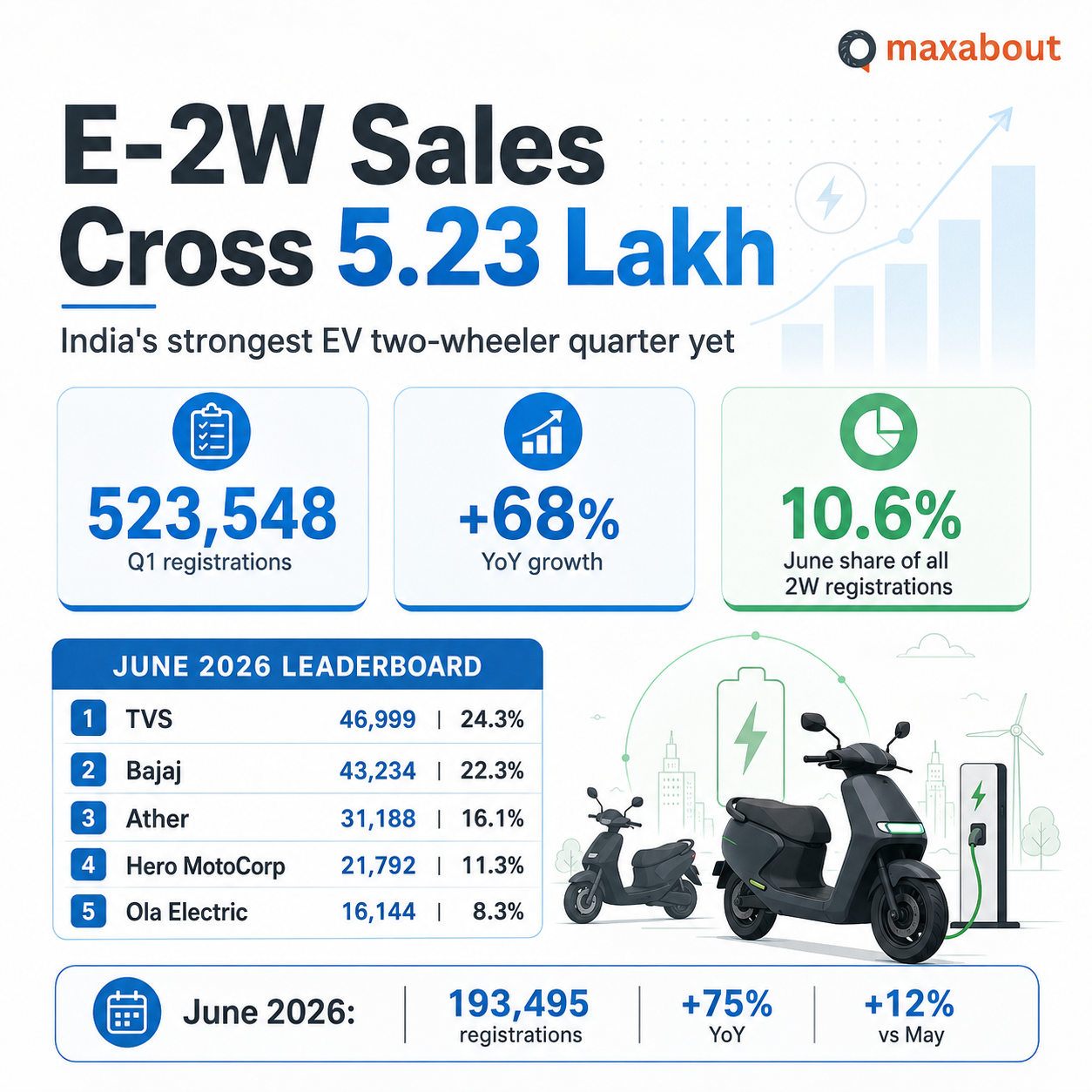 electric two wheeler registrations India June leaderboard infographic