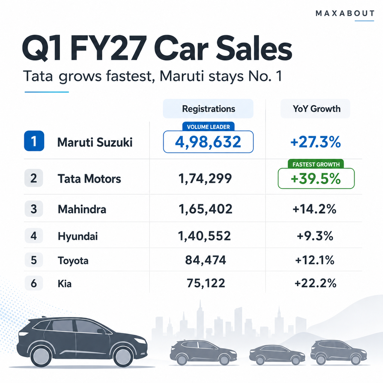 Q1 FY27 top carmaker registration table India