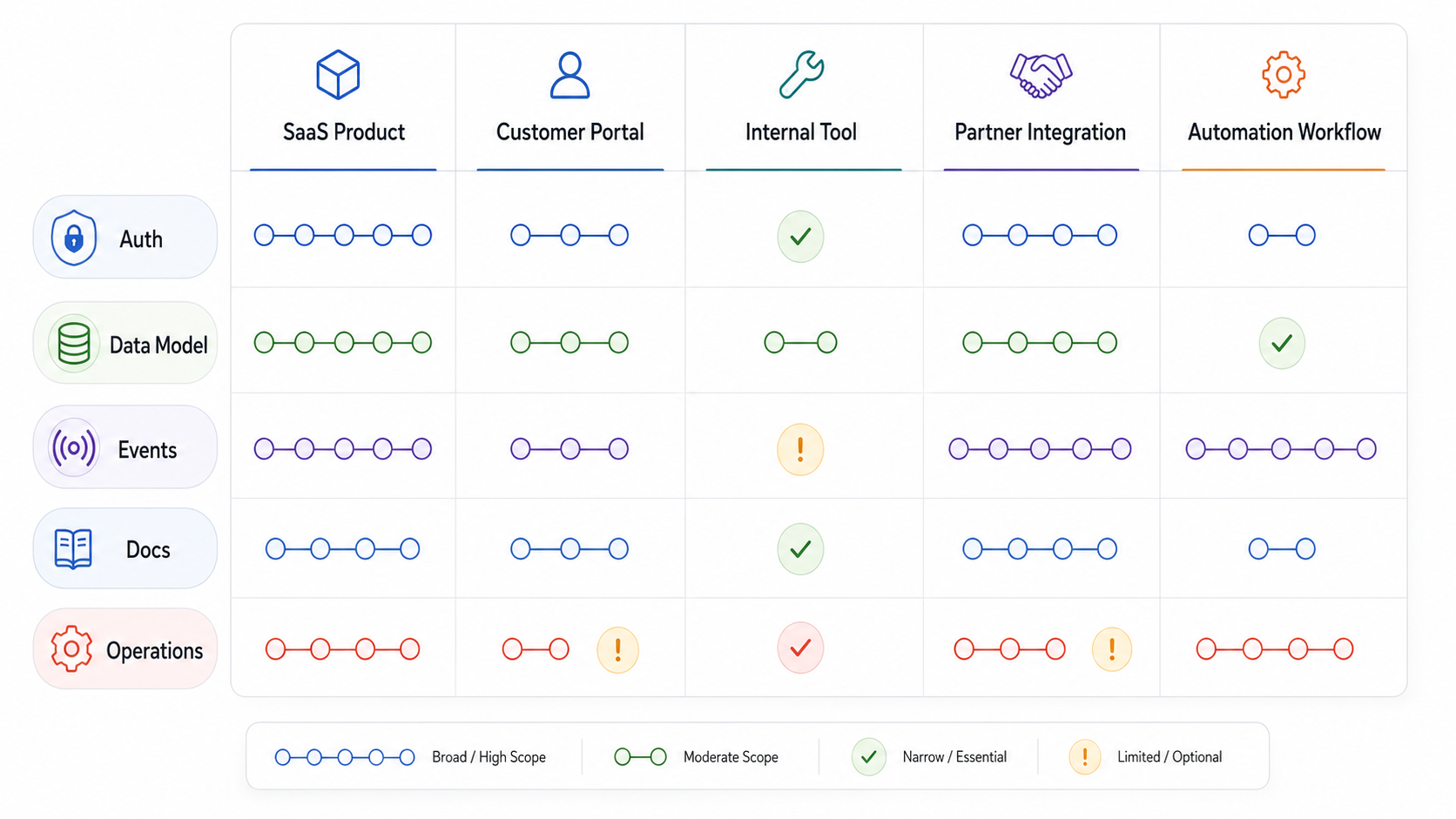 Decision matrix comparing API scope for SaaS products, customer portals, internal tools, partner integrations, and automation workflows