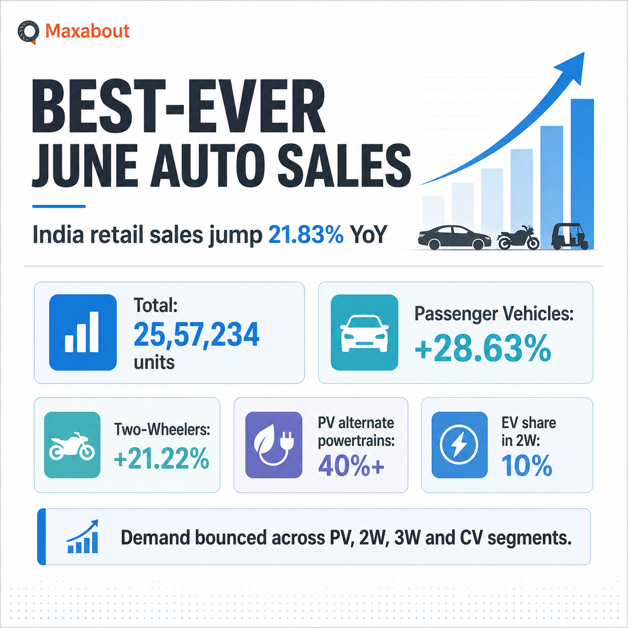 June 2026 auto retail sales infographic with passenger vehicle and two-wheeler growth