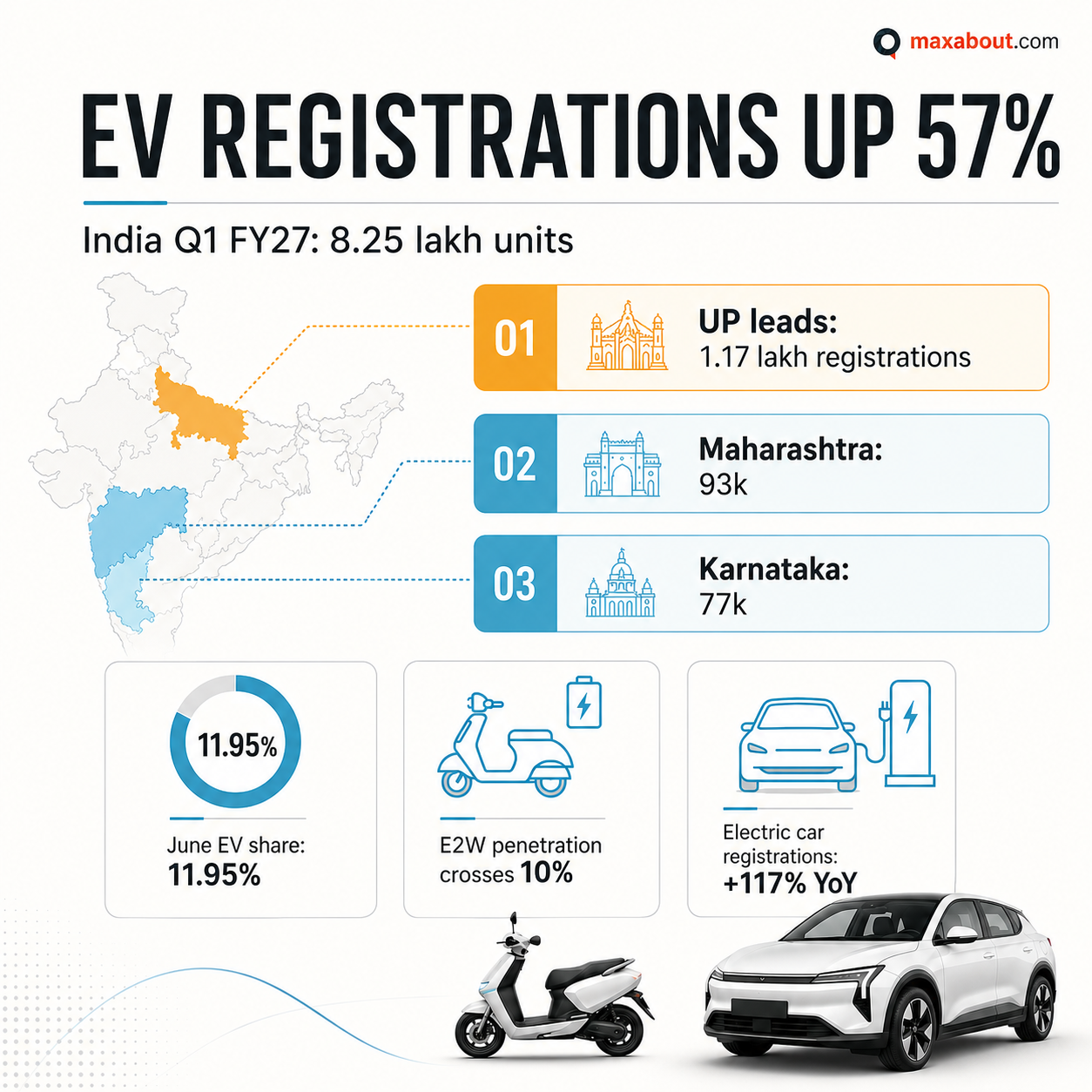 India EV registrations Q1 FY27 infographic with state ranking and segment milestones