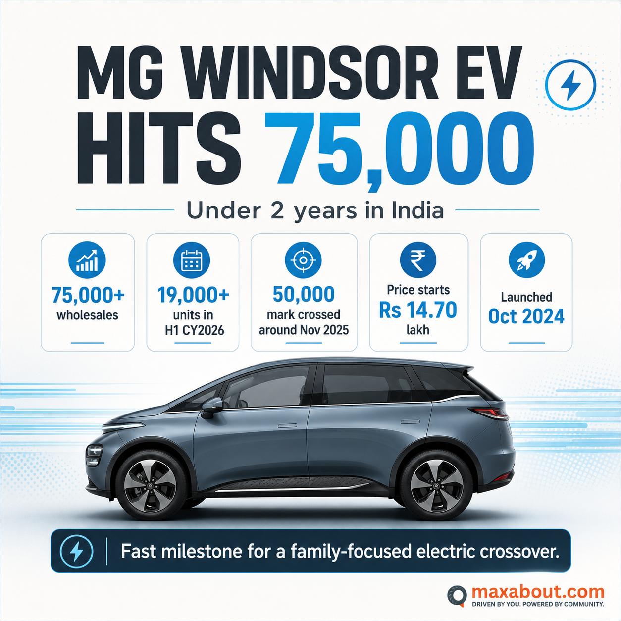 MG Windsor EV sales milestone infographic