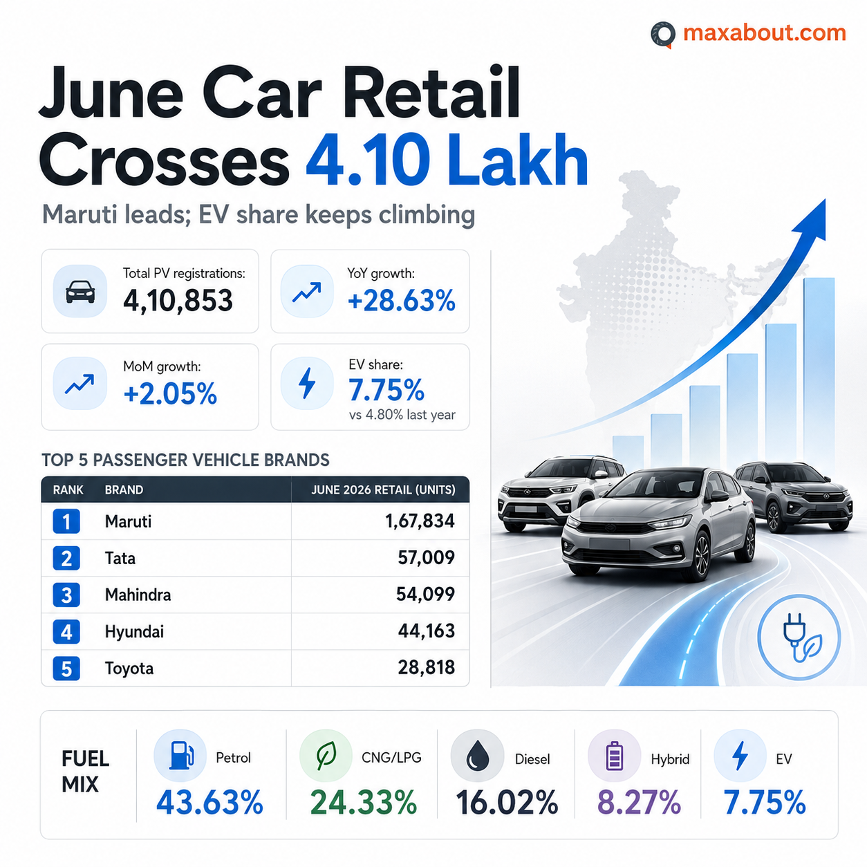 June 2026 India passenger vehicle retail sales infographic with top five brands and fuel mix