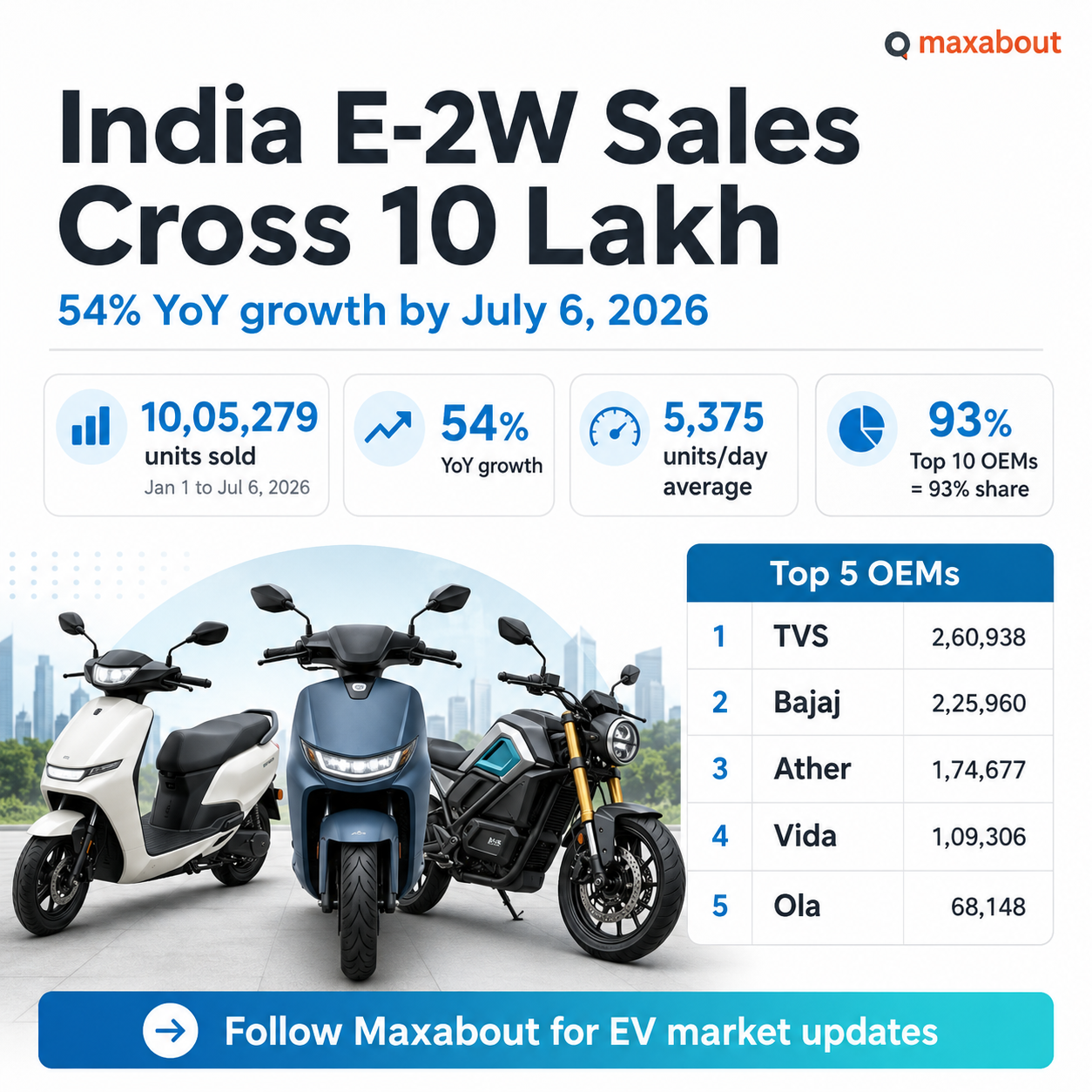 Top electric two-wheeler brands India 2026 sales ranking