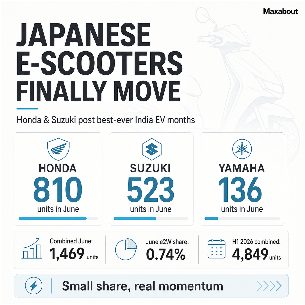 Japanese electric scooter sales India June 2026 infographic