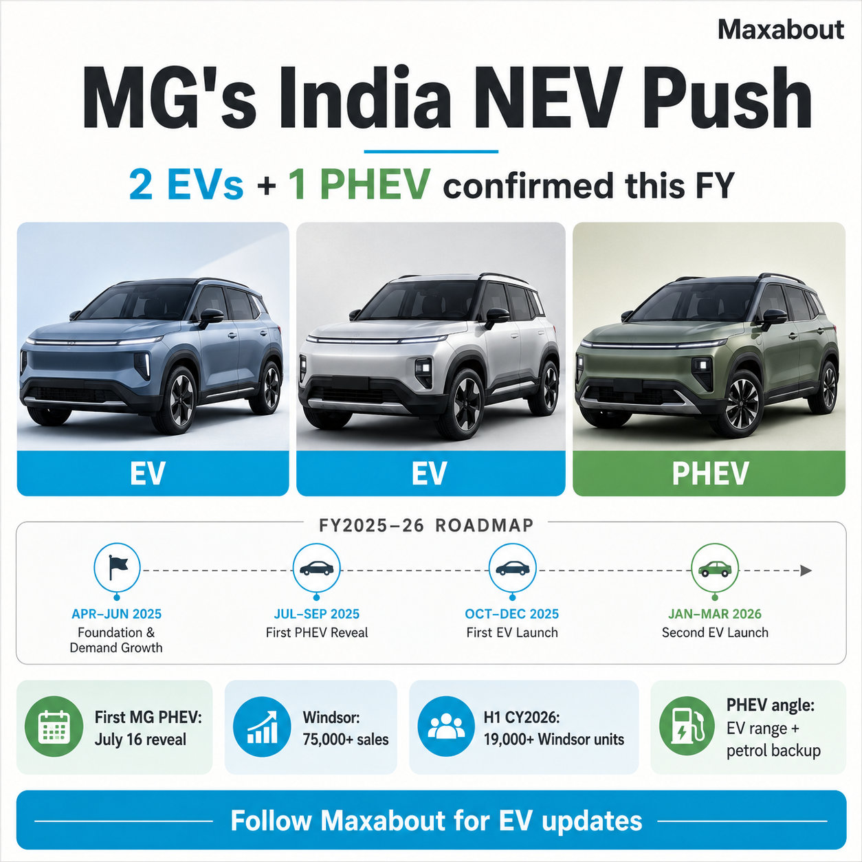 MG India two EVs and one PHEV roadmap infographic